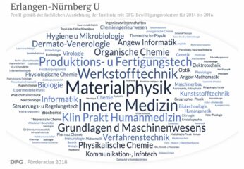 Eine Schlagwortwolke der wichtigsten Fachbereiche der DFG-Bewilligungen, mit Materialphysik am größten in der Mitte, gefolgt von Innere Medizin, Werkstofftechnik und Produktions und Fertigungstechnik.
