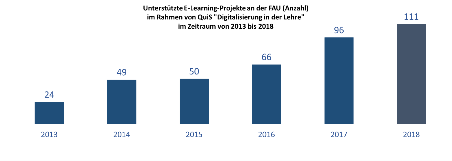 Balkendiagramm zeigt ansteigende Anzahl von Quis E-Learning-Projekten von 2013 bis 2018.