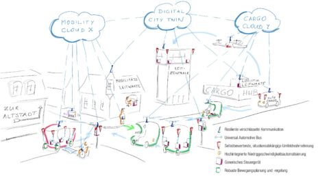 Projektskizze und Zielbild: Modulare Intelligenz und Technologien für zukünftige Mobilitätssysteme