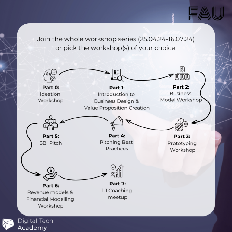 Workshop Reihe „Starting Business Ideas @ FAU“: 25.04. – 16.07.2024